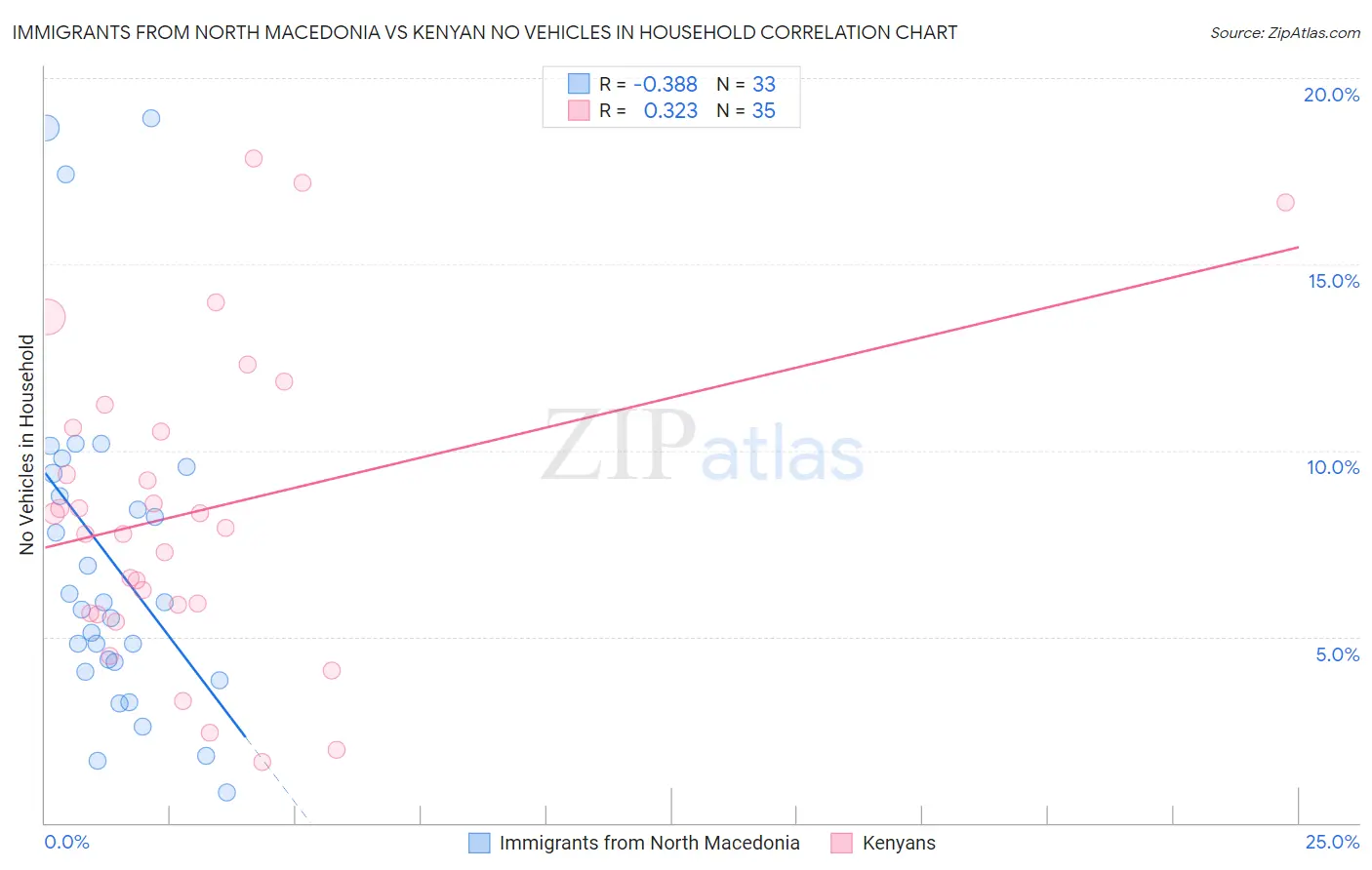 Immigrants from North Macedonia vs Kenyan No Vehicles in Household