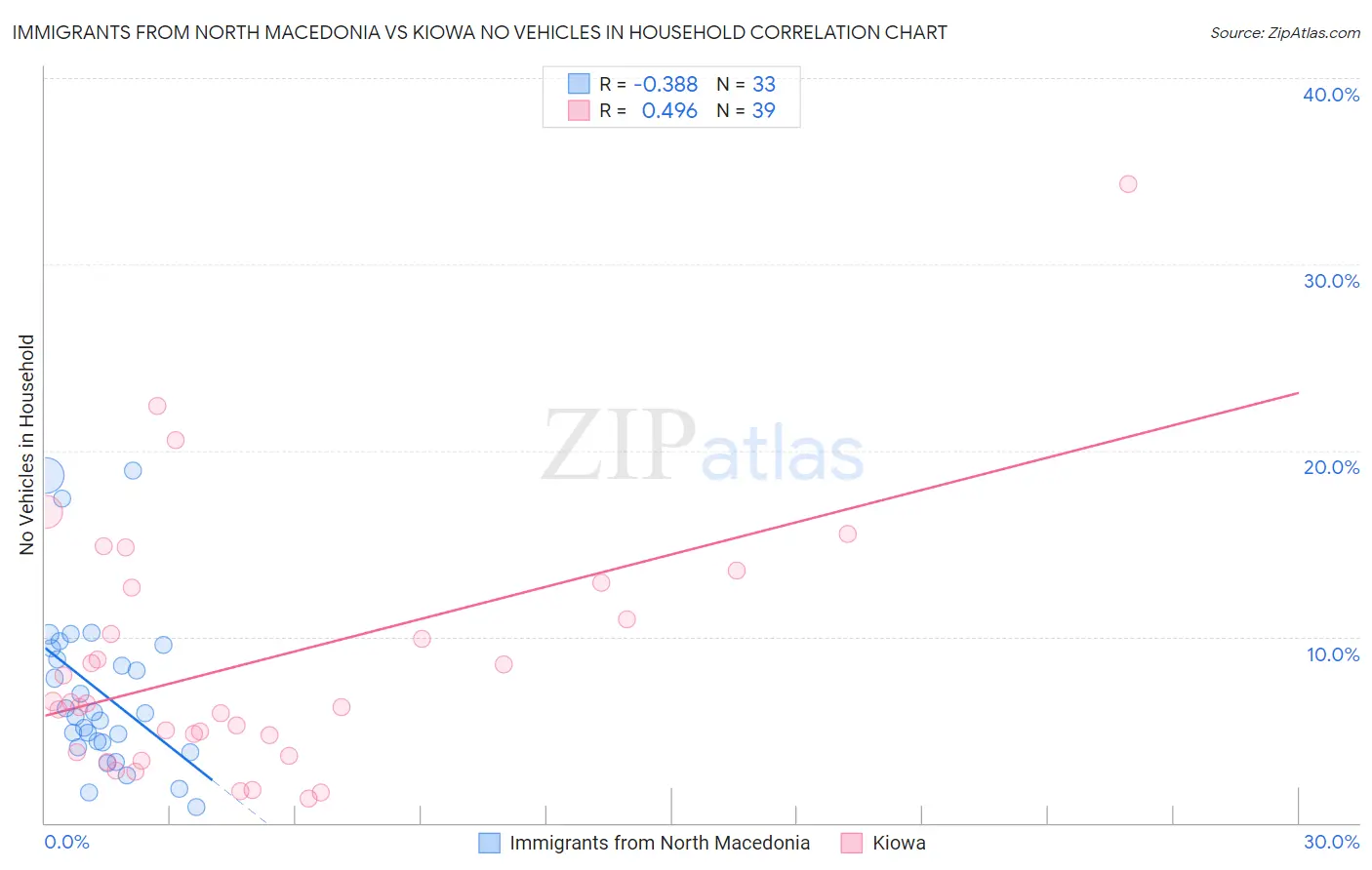 Immigrants from North Macedonia vs Kiowa No Vehicles in Household