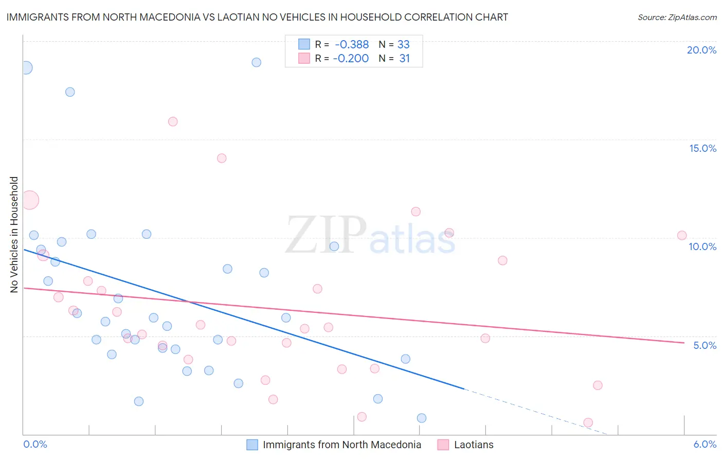 Immigrants from North Macedonia vs Laotian No Vehicles in Household