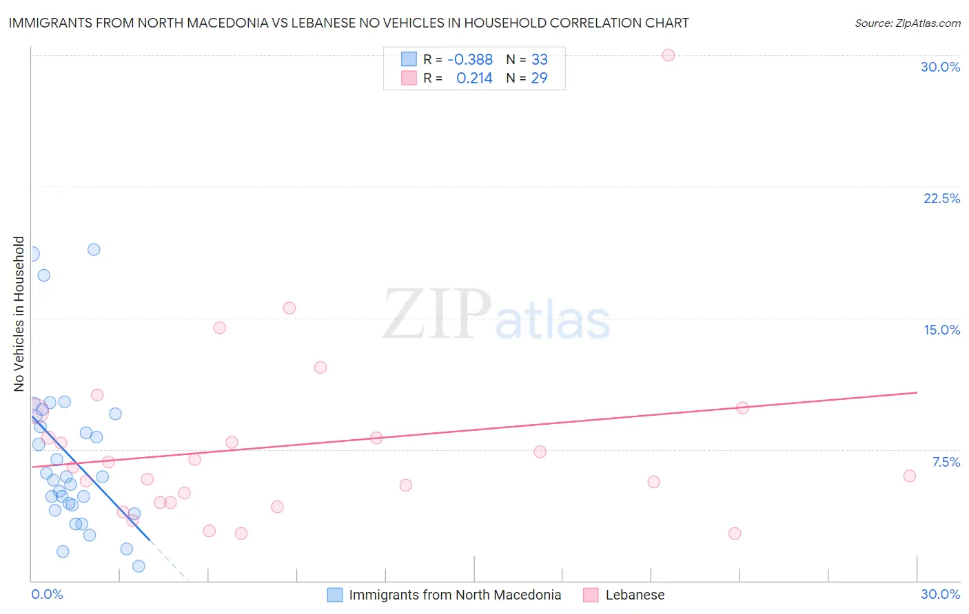 Immigrants from North Macedonia vs Lebanese No Vehicles in Household