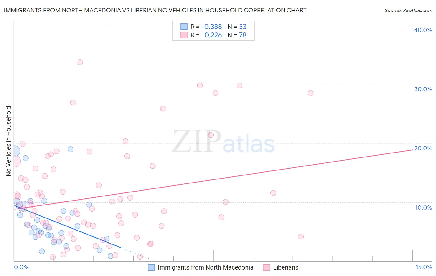 Immigrants from North Macedonia vs Liberian No Vehicles in Household