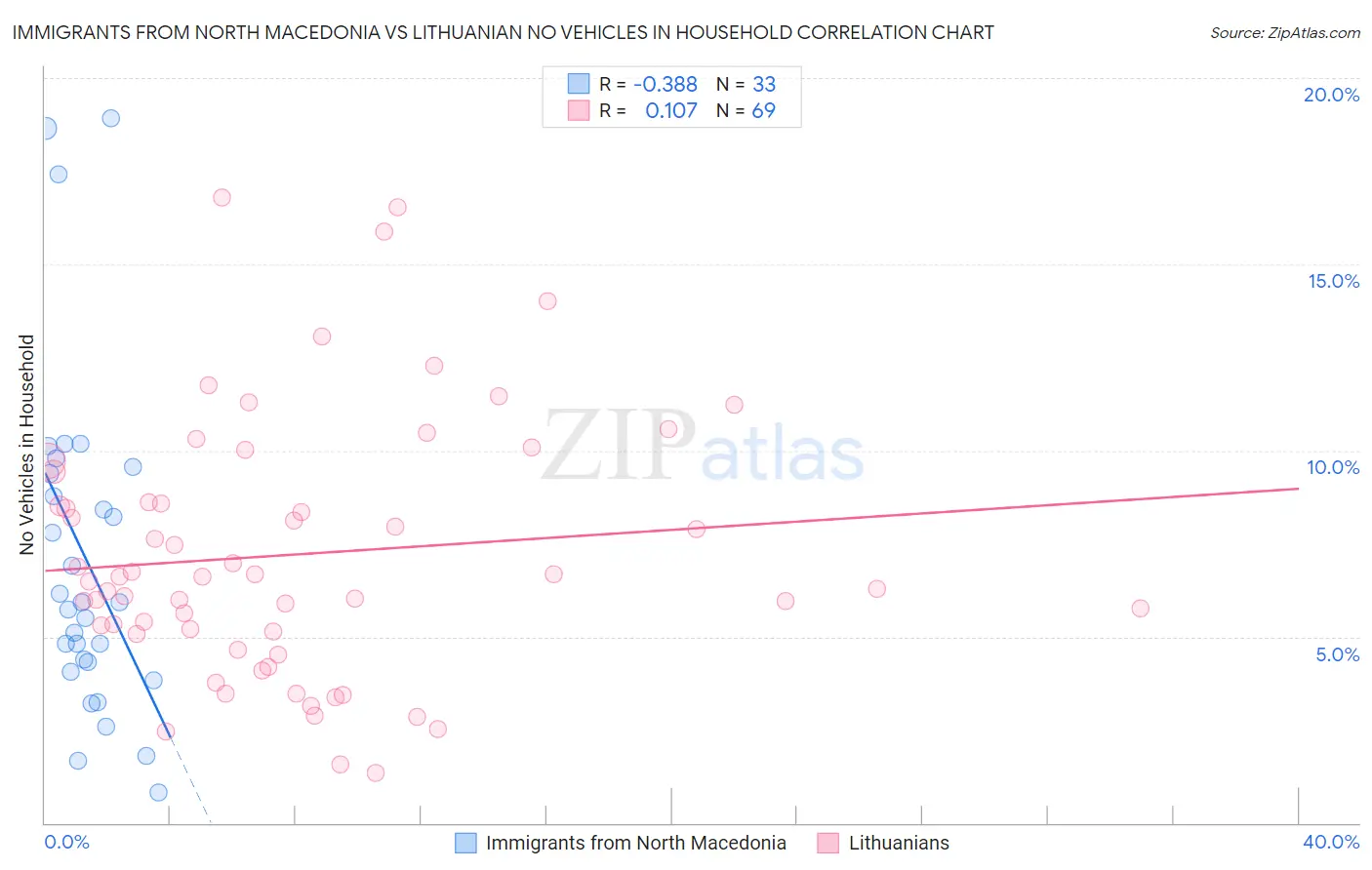 Immigrants from North Macedonia vs Lithuanian No Vehicles in Household