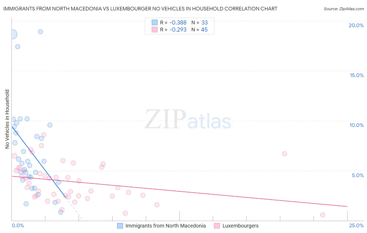 Immigrants from North Macedonia vs Luxembourger No Vehicles in Household