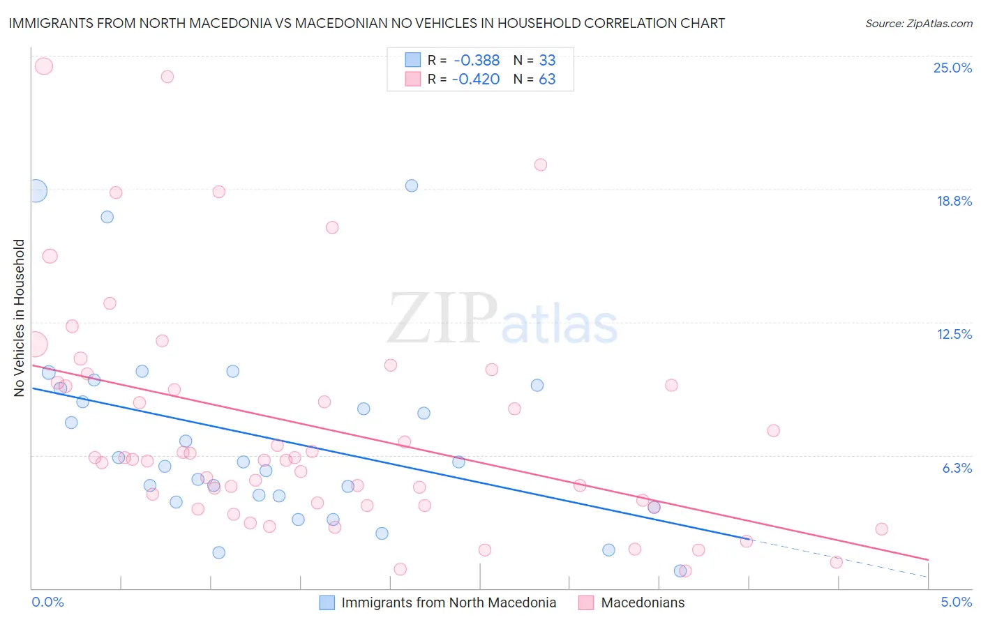Immigrants from North Macedonia vs Macedonian No Vehicles in Household