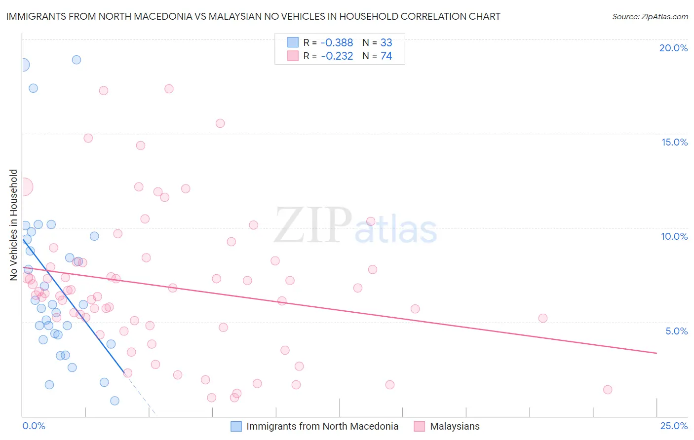 Immigrants from North Macedonia vs Malaysian No Vehicles in Household