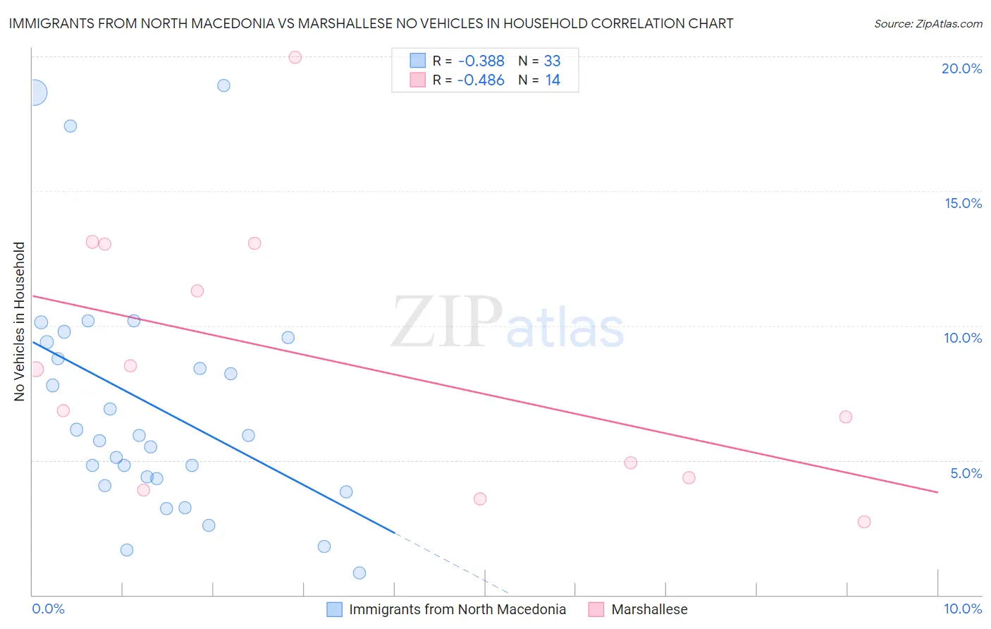 Immigrants from North Macedonia vs Marshallese No Vehicles in Household