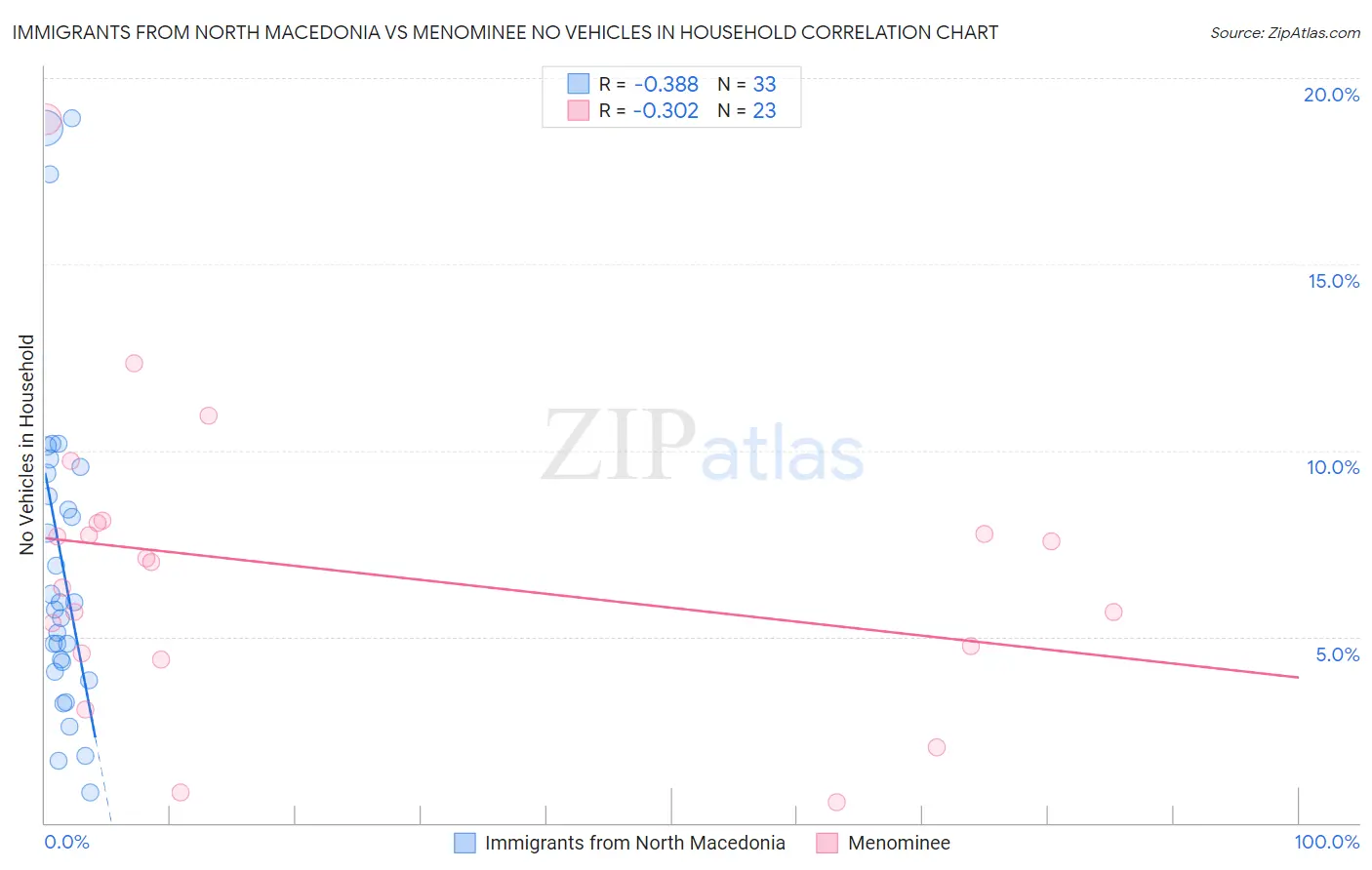 Immigrants from North Macedonia vs Menominee No Vehicles in Household