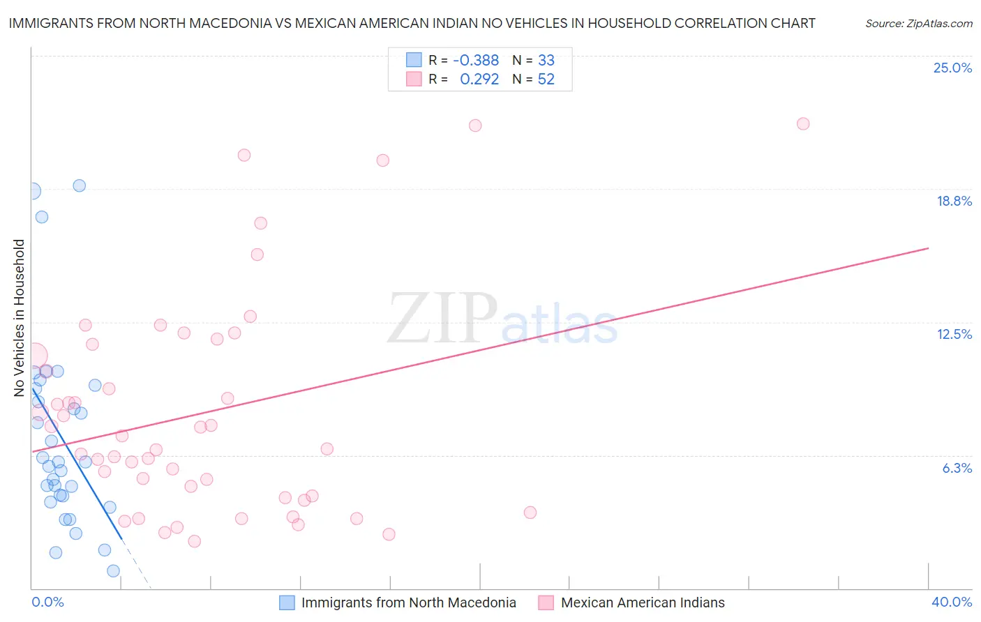 Immigrants from North Macedonia vs Mexican American Indian No Vehicles in Household