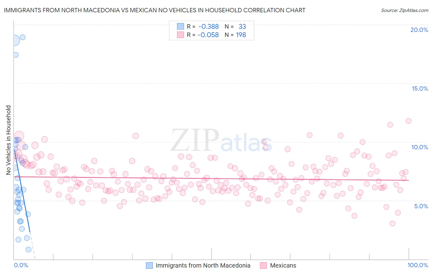 Immigrants from North Macedonia vs Mexican No Vehicles in Household