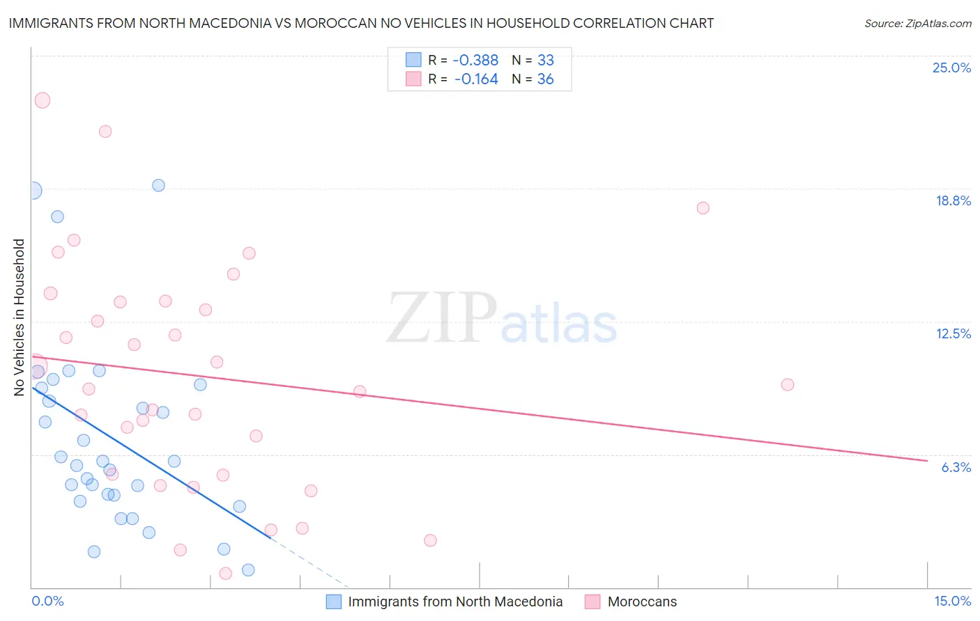 Immigrants from North Macedonia vs Moroccan No Vehicles in Household