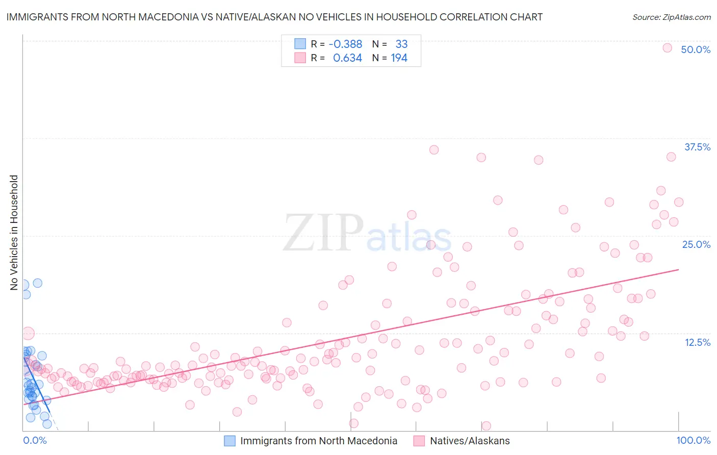 Immigrants from North Macedonia vs Native/Alaskan No Vehicles in Household