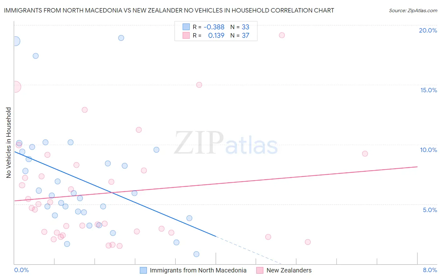Immigrants from North Macedonia vs New Zealander No Vehicles in Household