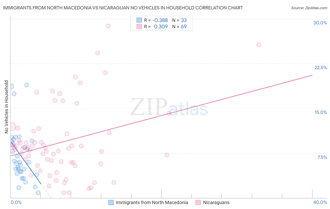 Immigrants from North Macedonia vs Nicaraguan No Vehicles in Household