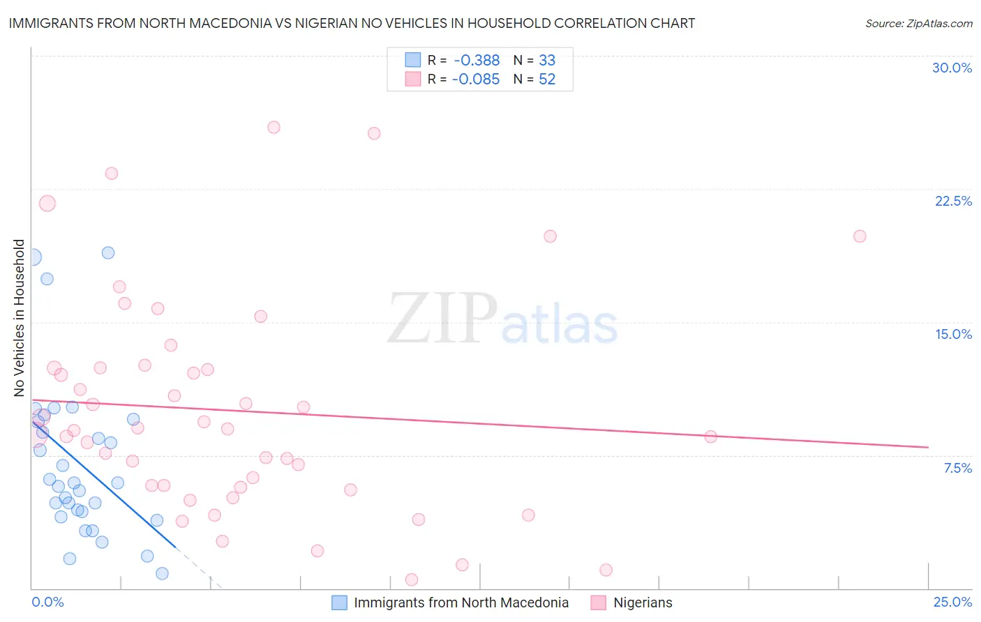 Immigrants from North Macedonia vs Nigerian No Vehicles in Household