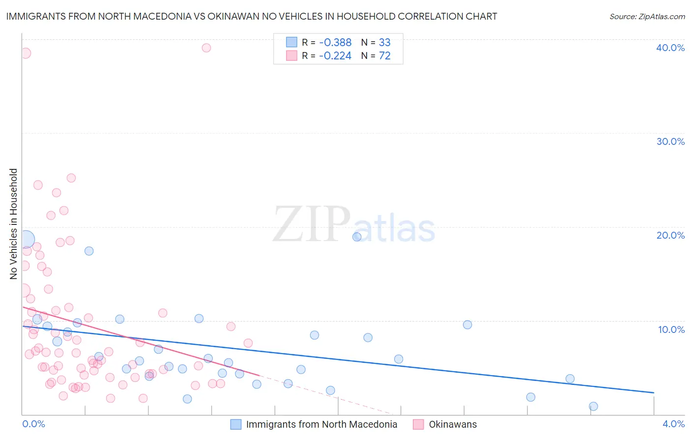 Immigrants from North Macedonia vs Okinawan No Vehicles in Household