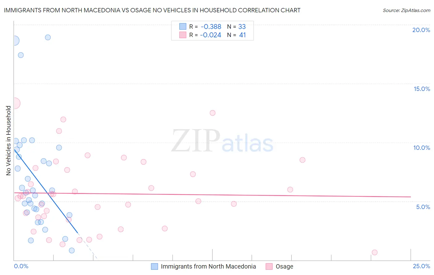 Immigrants from North Macedonia vs Osage No Vehicles in Household