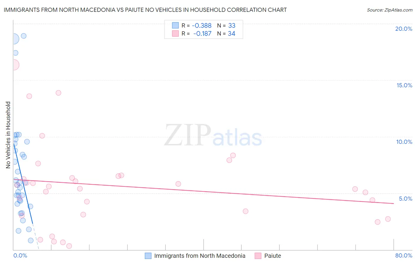 Immigrants from North Macedonia vs Paiute No Vehicles in Household