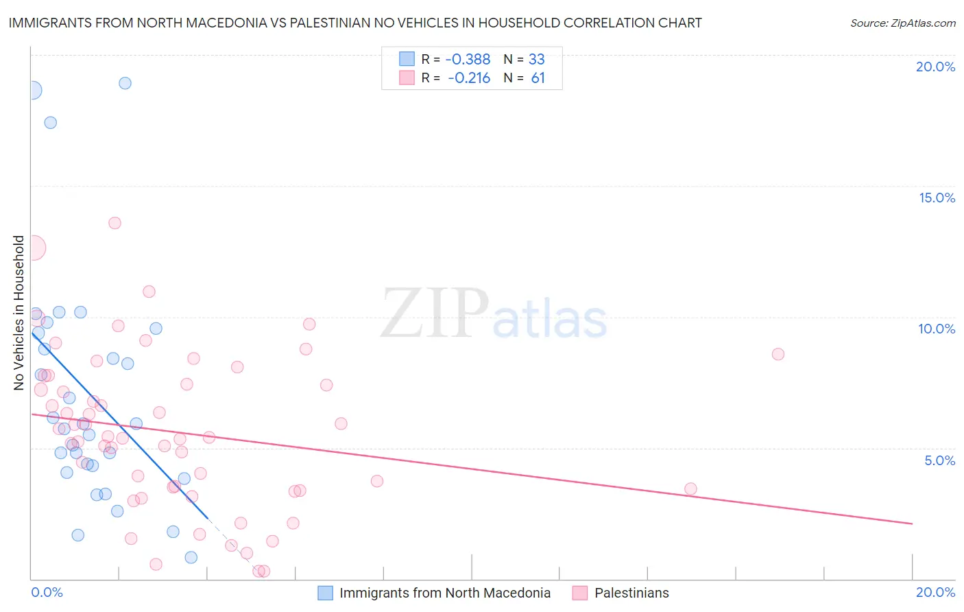 Immigrants from North Macedonia vs Palestinian No Vehicles in Household