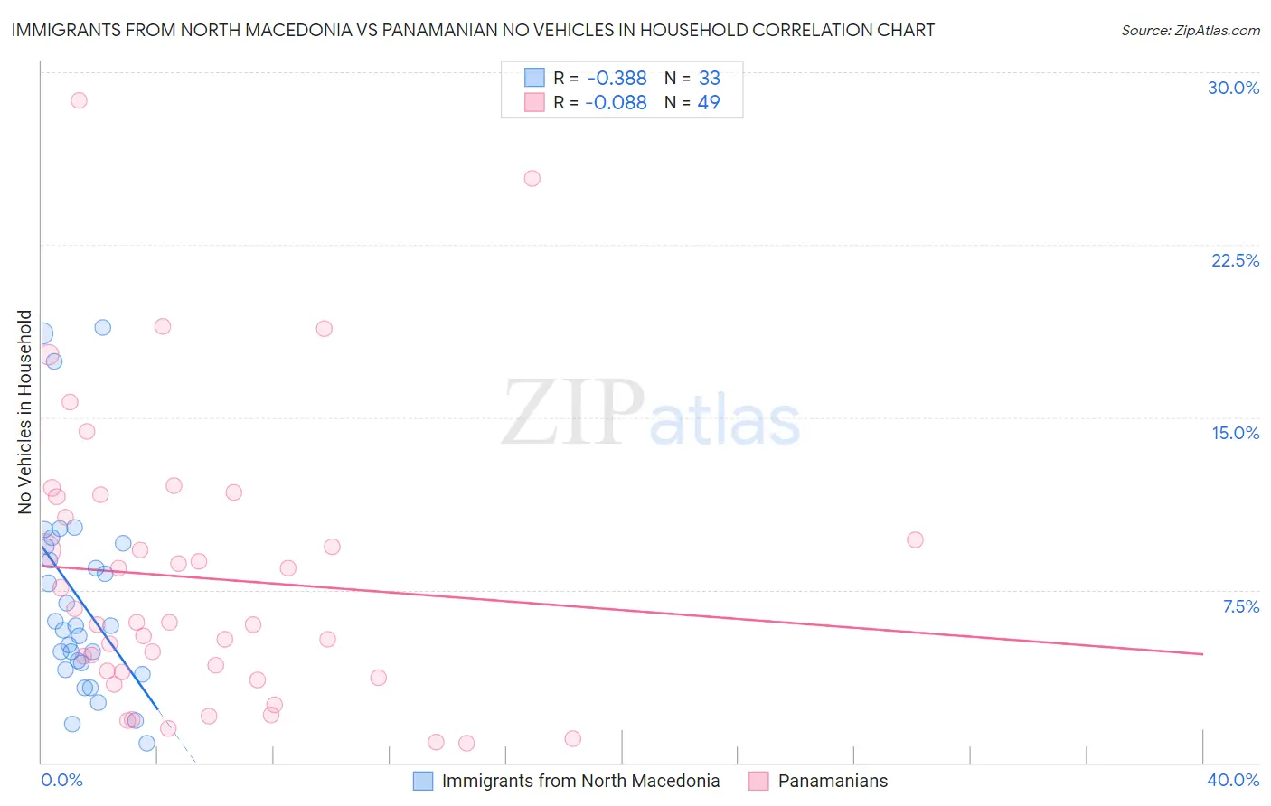 Immigrants from North Macedonia vs Panamanian No Vehicles in Household