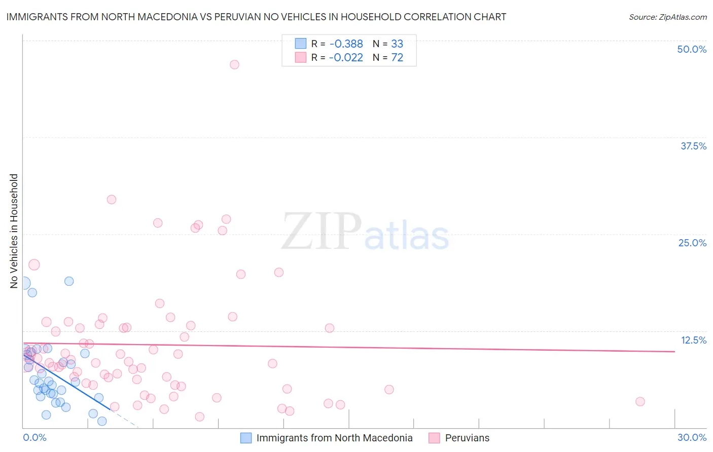 Immigrants from North Macedonia vs Peruvian No Vehicles in Household
