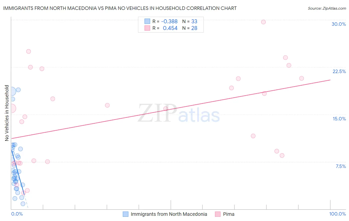 Immigrants from North Macedonia vs Pima No Vehicles in Household