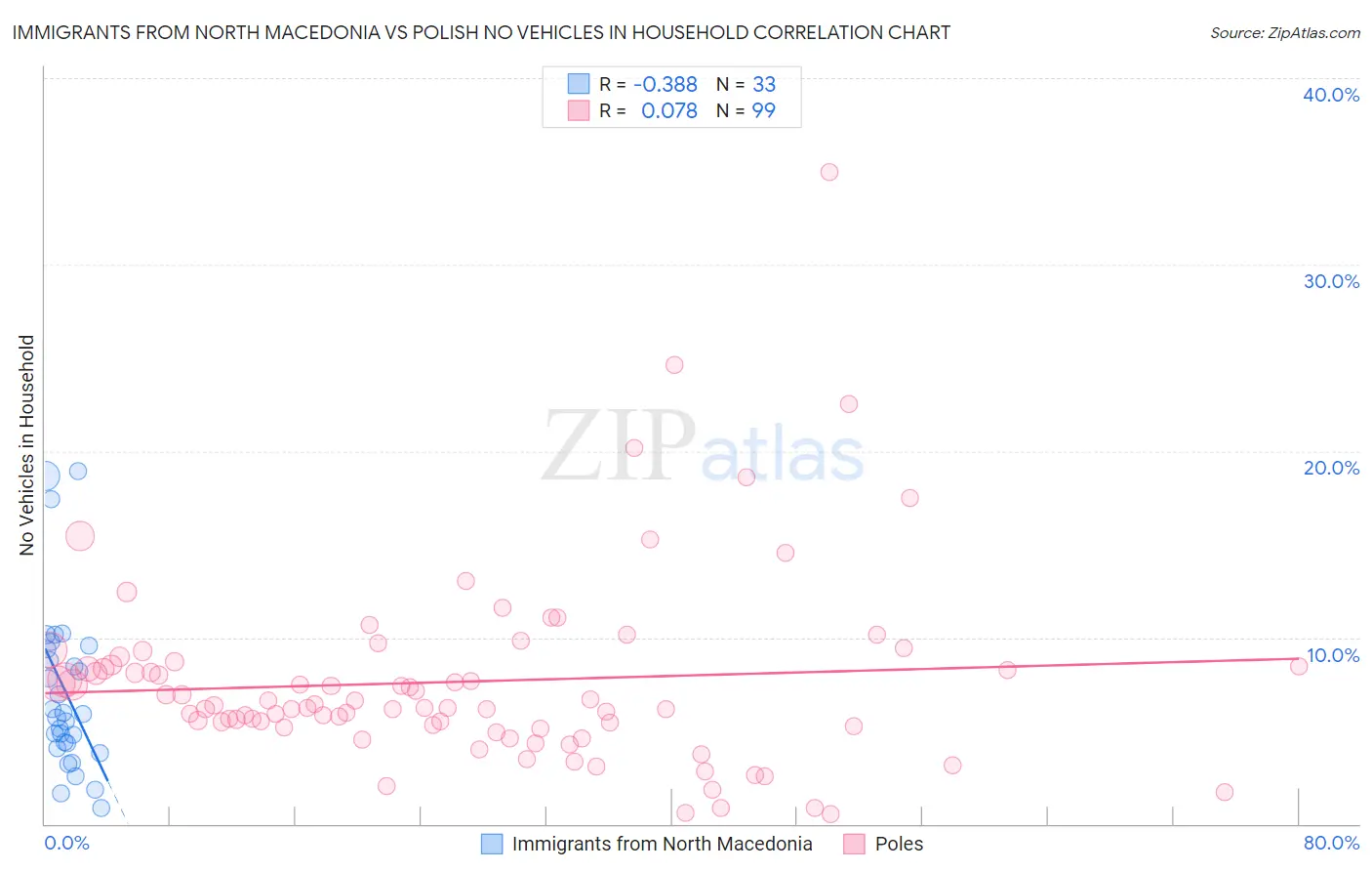 Immigrants from North Macedonia vs Polish No Vehicles in Household
