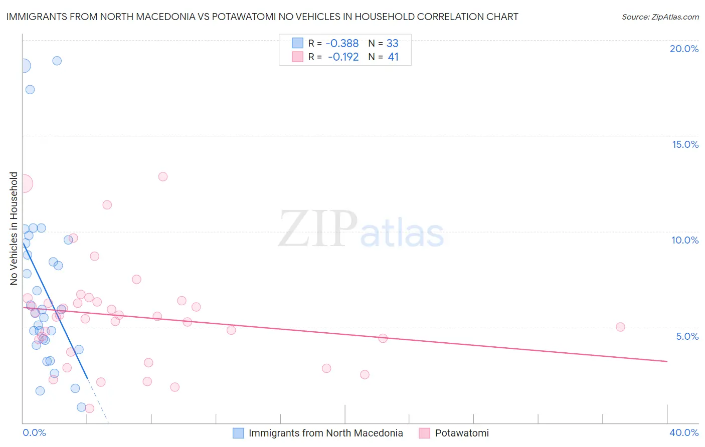 Immigrants from North Macedonia vs Potawatomi No Vehicles in Household