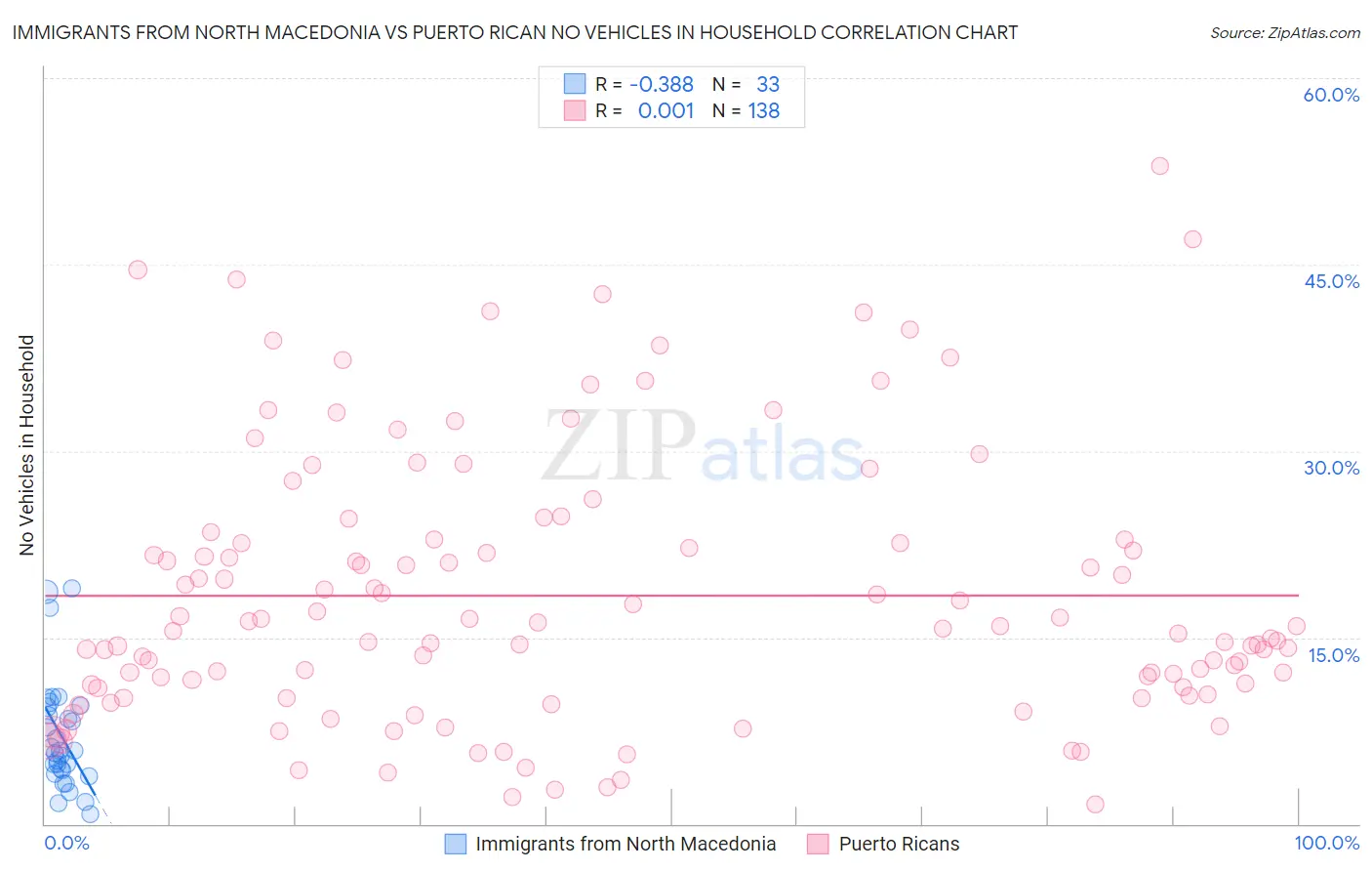 Immigrants from North Macedonia vs Puerto Rican No Vehicles in Household