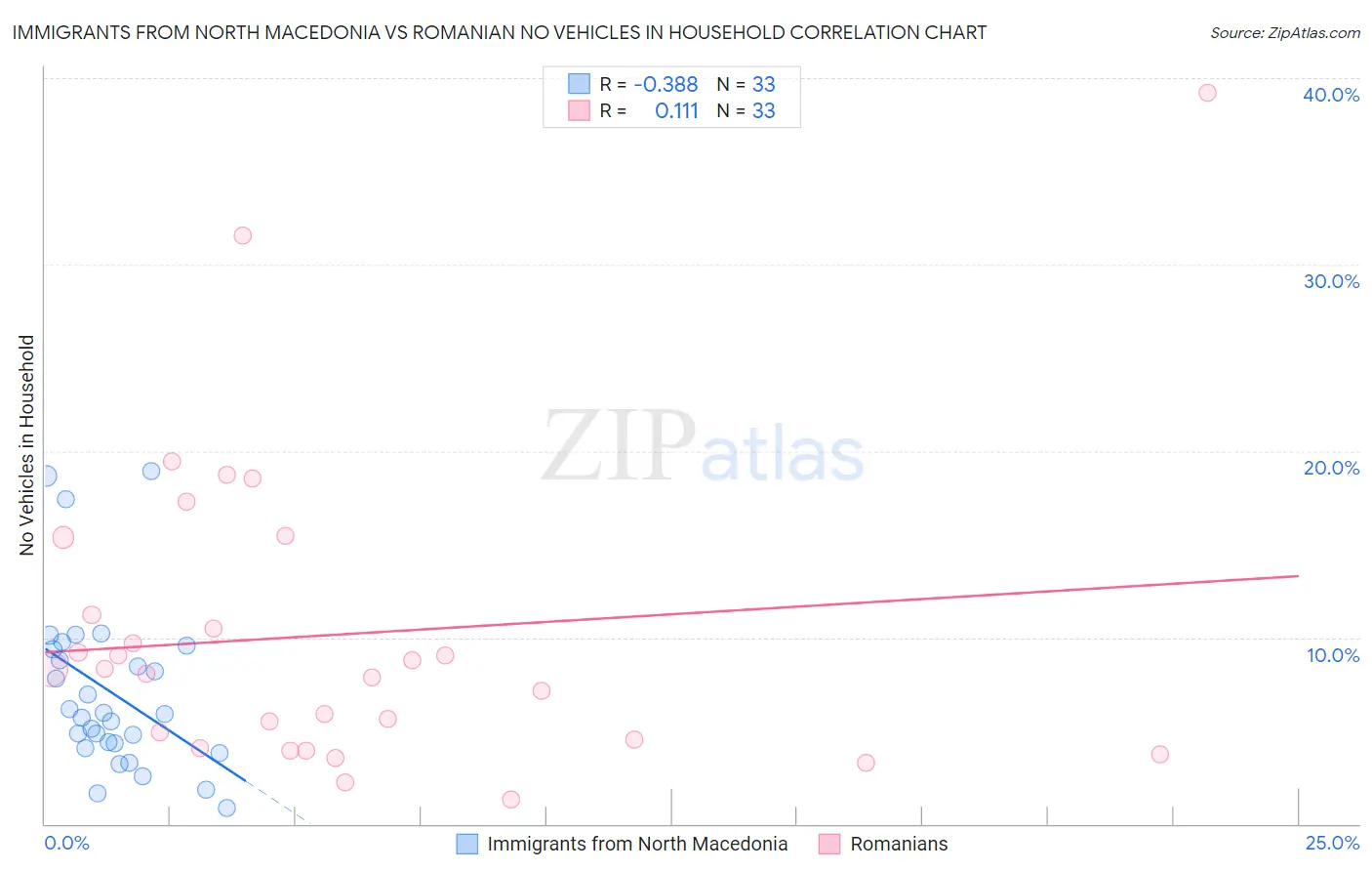 Immigrants from North Macedonia vs Romanian No Vehicles in Household