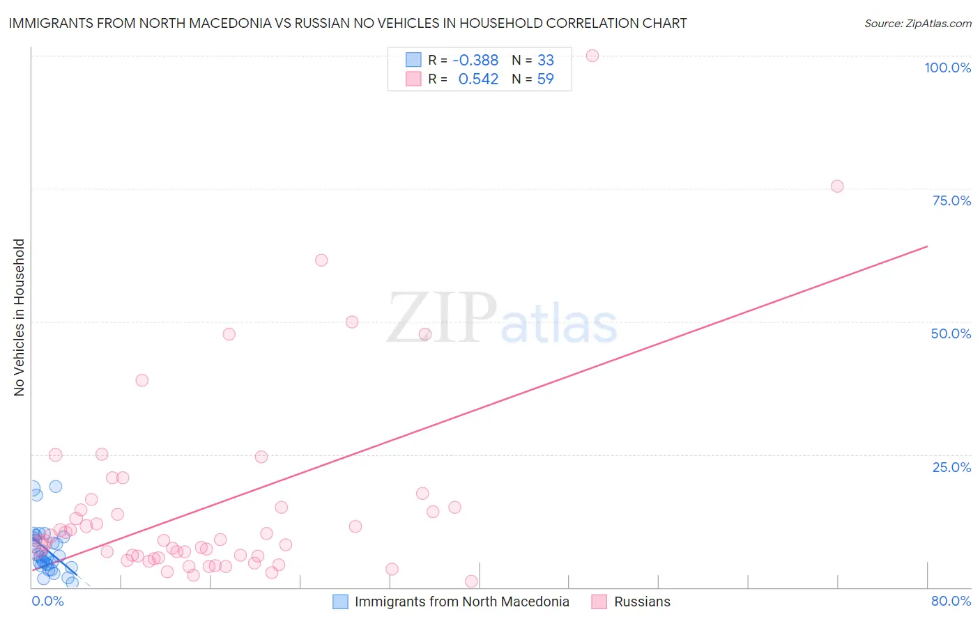 Immigrants from North Macedonia vs Russian No Vehicles in Household