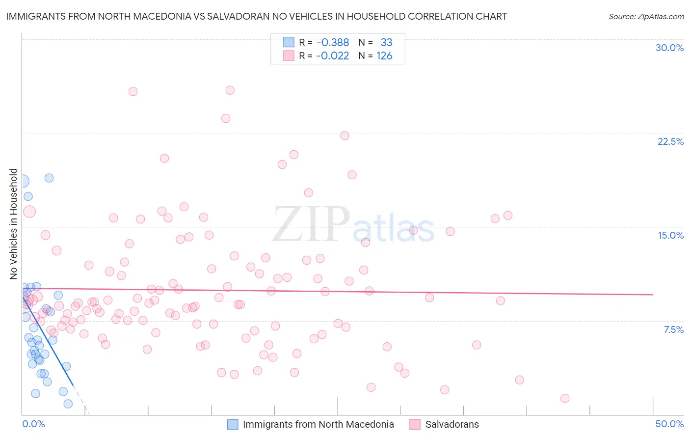 Immigrants from North Macedonia vs Salvadoran No Vehicles in Household