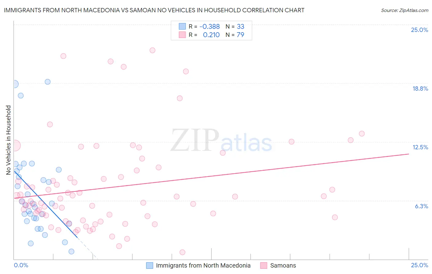 Immigrants from North Macedonia vs Samoan No Vehicles in Household