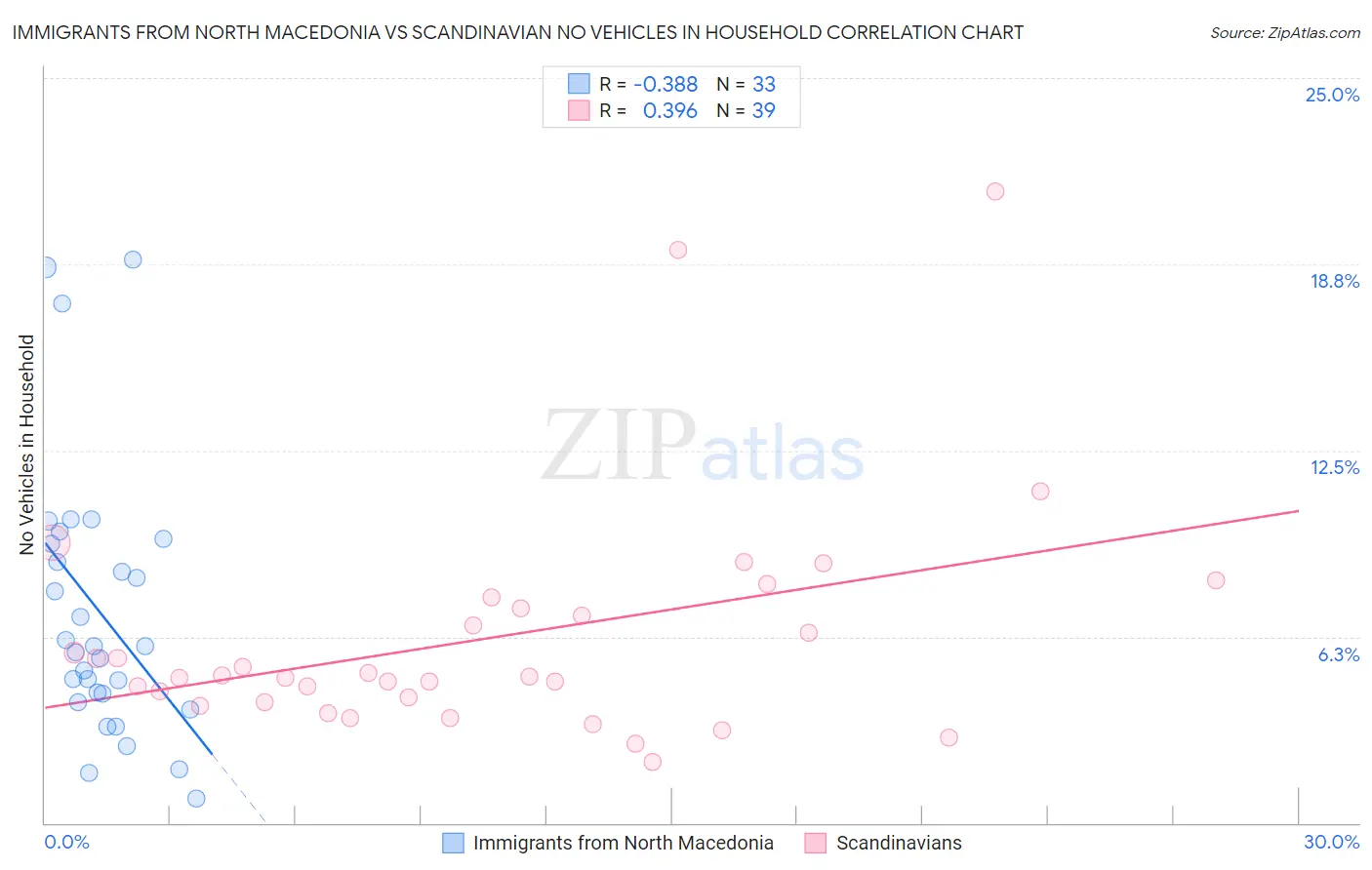 Immigrants from North Macedonia vs Scandinavian No Vehicles in Household