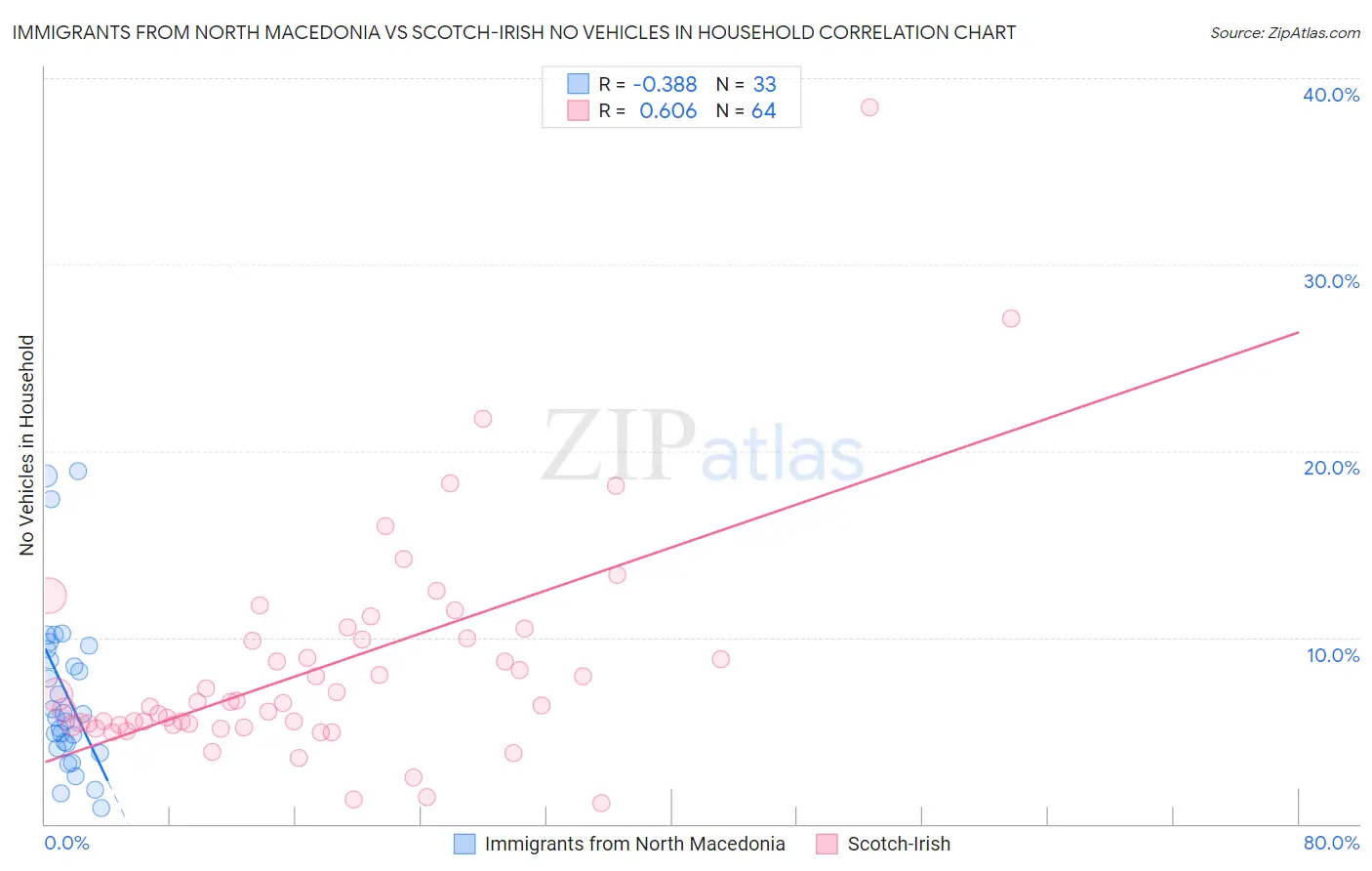 Immigrants from North Macedonia vs Scotch-Irish No Vehicles in Household