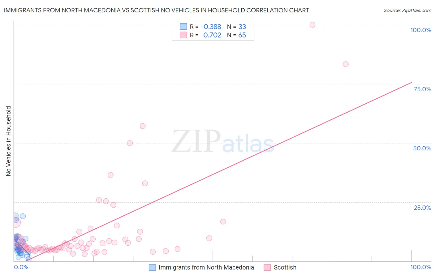 Immigrants from North Macedonia vs Scottish No Vehicles in Household