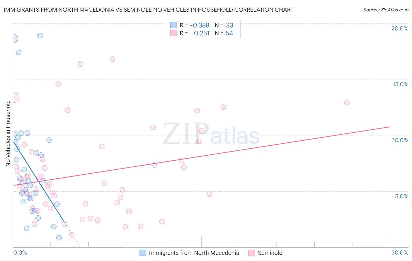 Immigrants from North Macedonia vs Seminole No Vehicles in Household