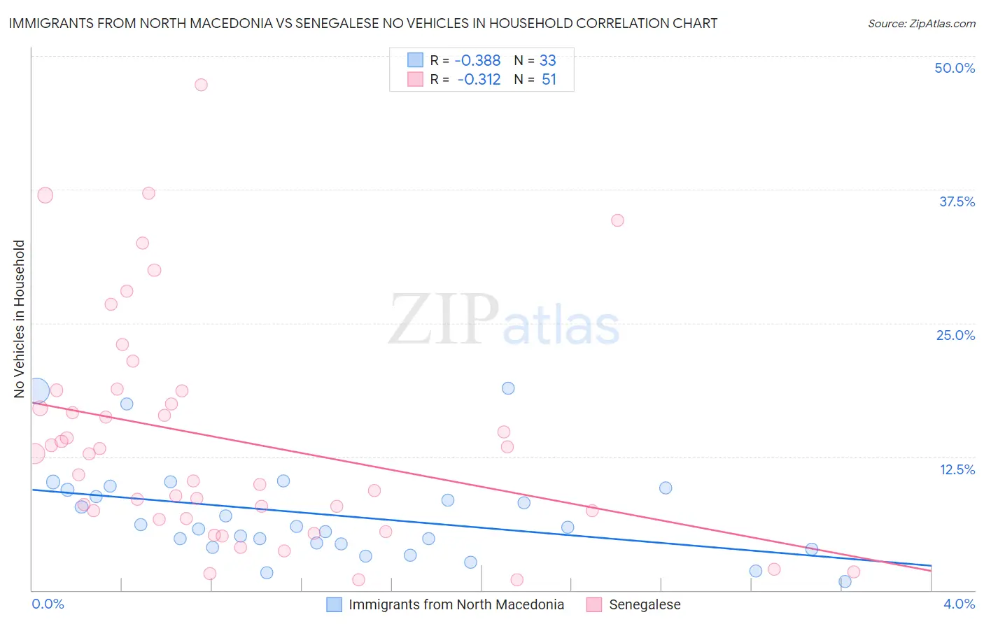 Immigrants from North Macedonia vs Senegalese No Vehicles in Household