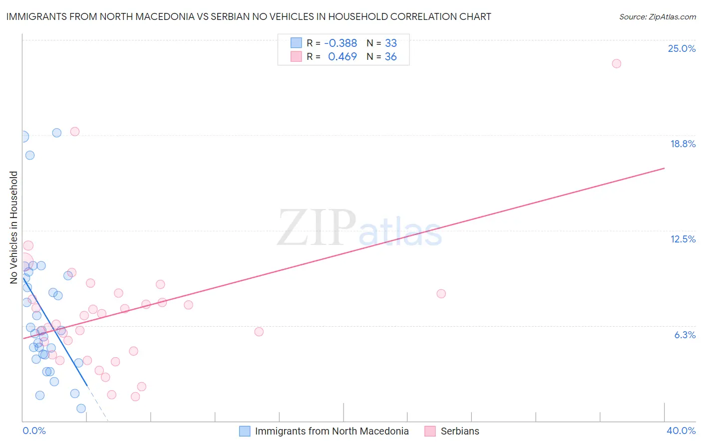 Immigrants from North Macedonia vs Serbian No Vehicles in Household