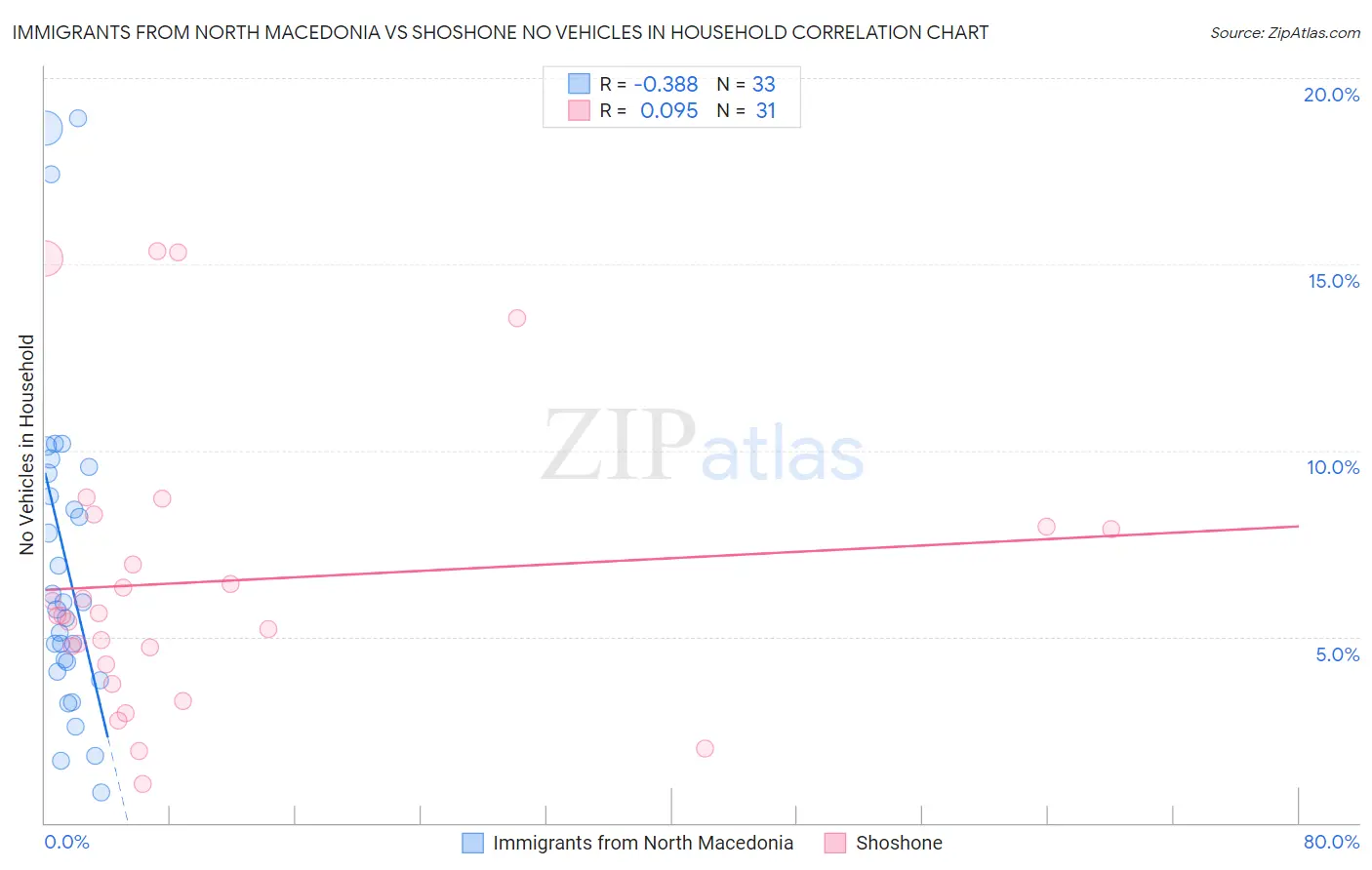 Immigrants from North Macedonia vs Shoshone No Vehicles in Household