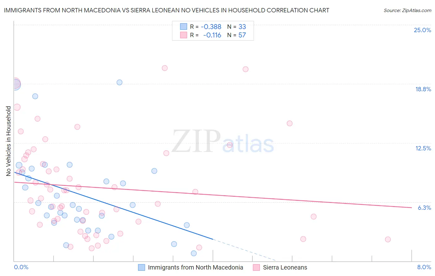 Immigrants from North Macedonia vs Sierra Leonean No Vehicles in Household