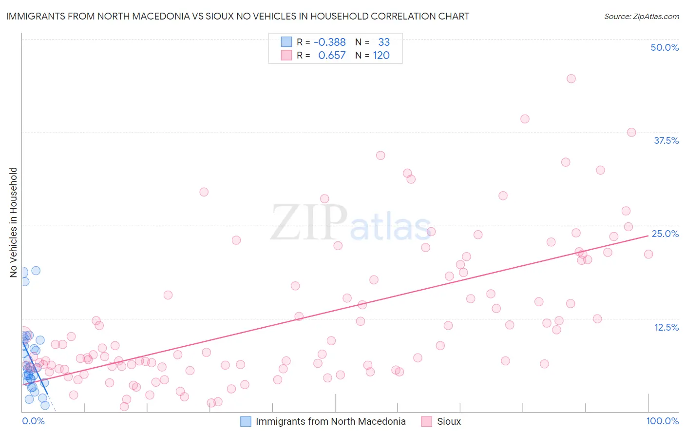 Immigrants from North Macedonia vs Sioux No Vehicles in Household