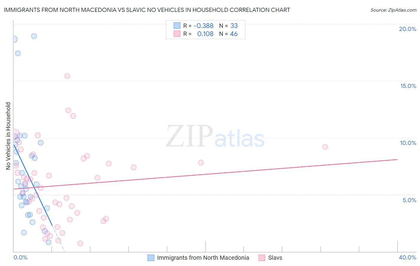 Immigrants from North Macedonia vs Slavic No Vehicles in Household