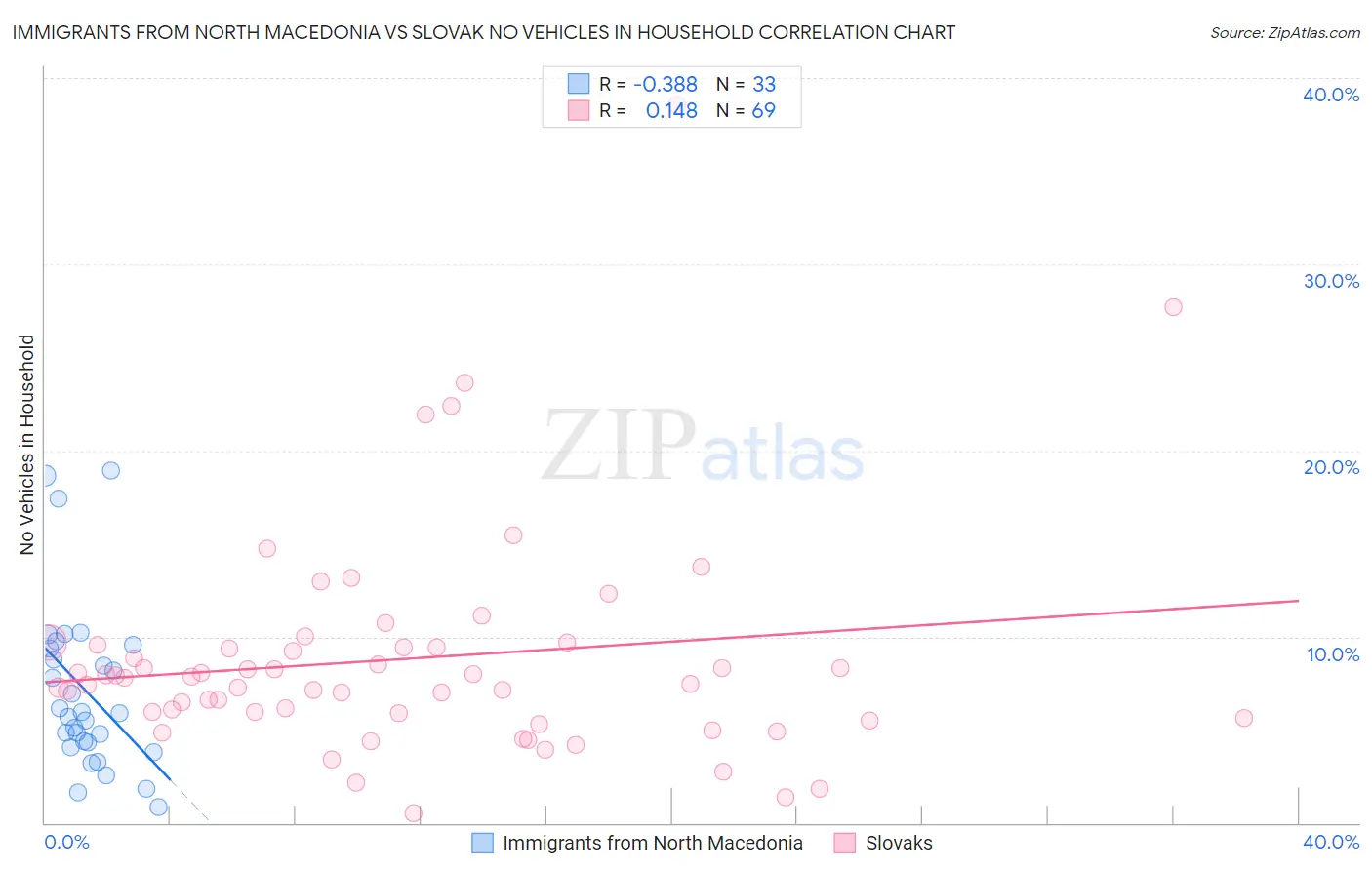 Immigrants from North Macedonia vs Slovak No Vehicles in Household