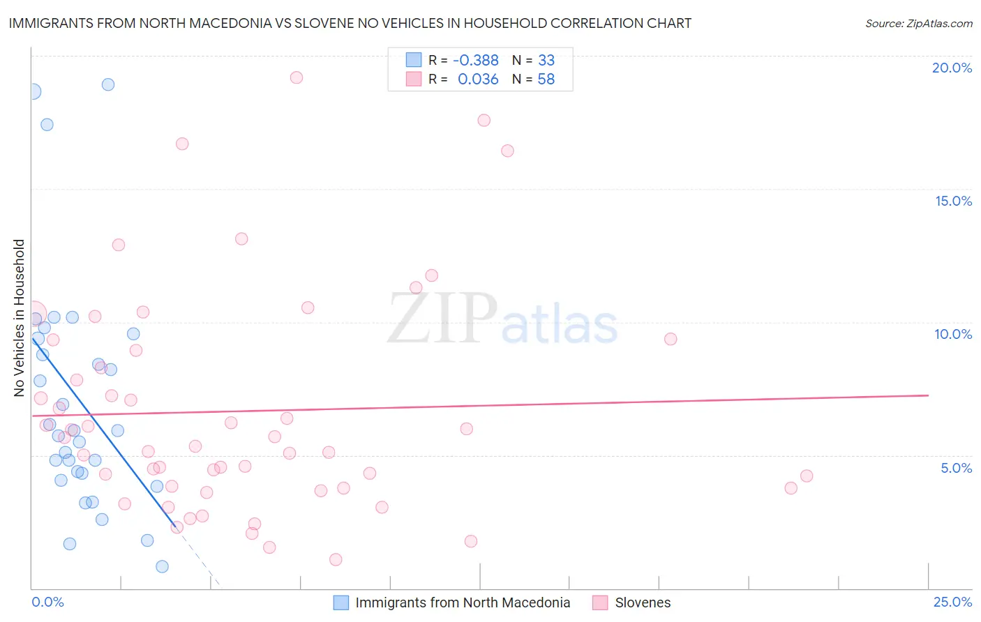 Immigrants from North Macedonia vs Slovene No Vehicles in Household