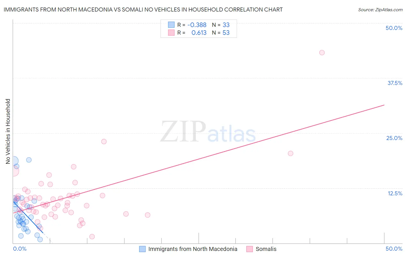 Immigrants from North Macedonia vs Somali No Vehicles in Household