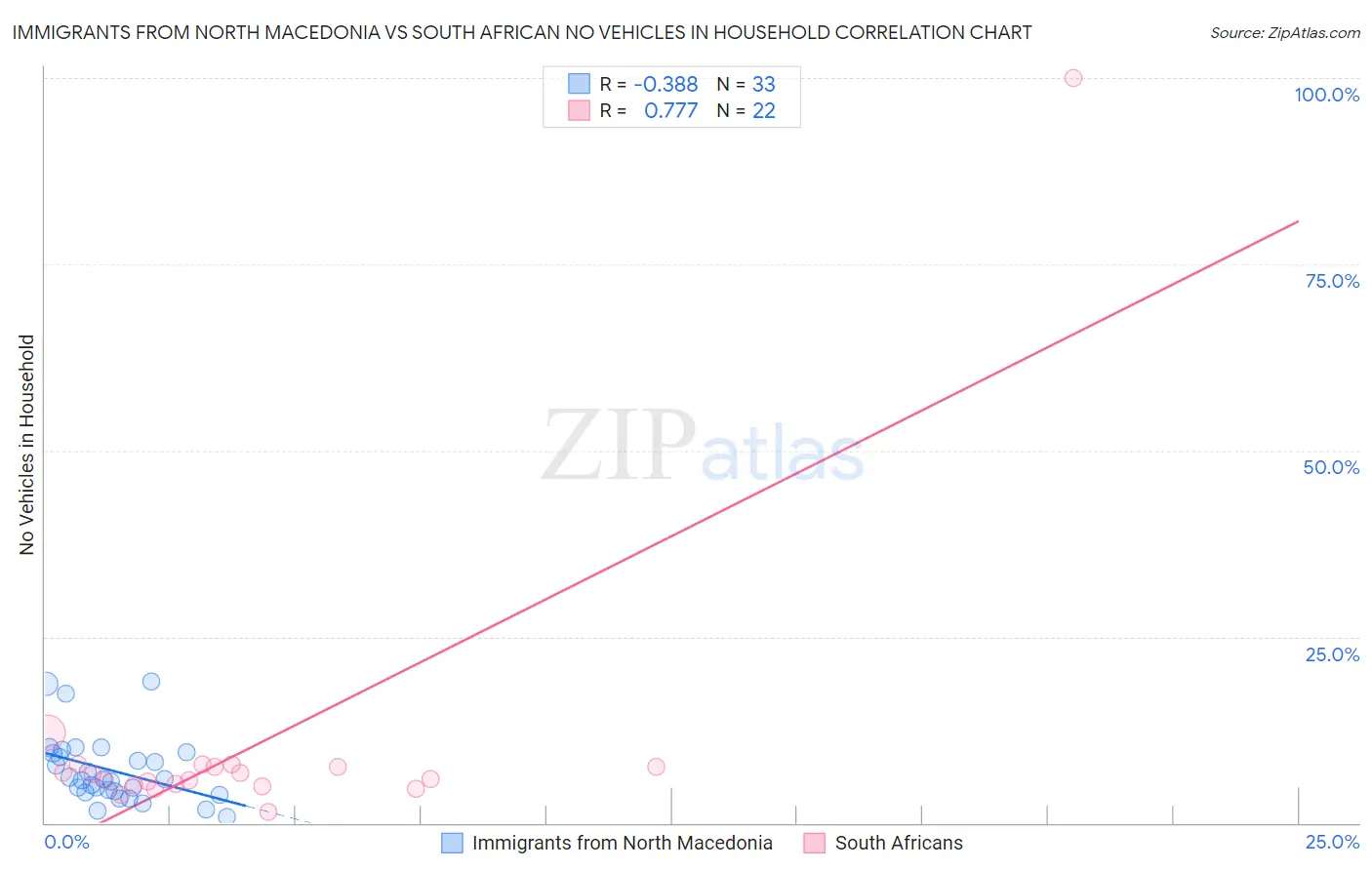Immigrants from North Macedonia vs South African No Vehicles in Household