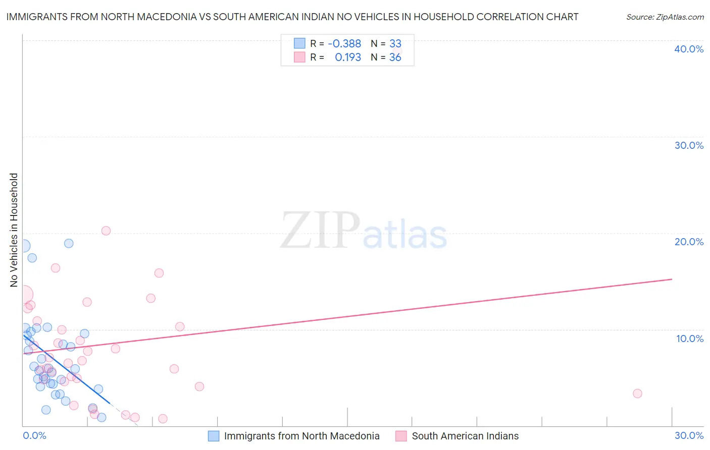 Immigrants from North Macedonia vs South American Indian No Vehicles in Household