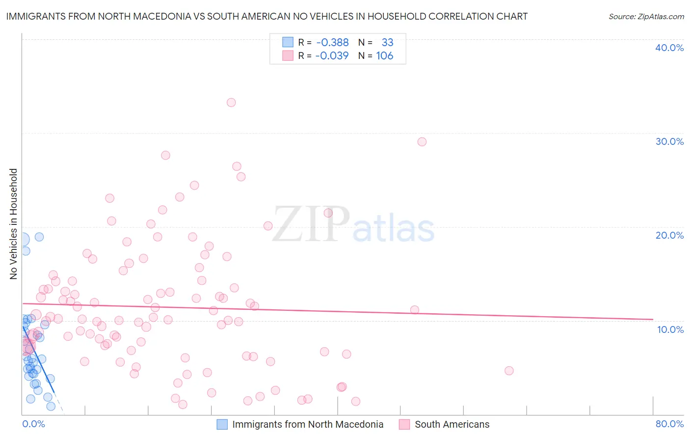 Immigrants from North Macedonia vs South American No Vehicles in Household