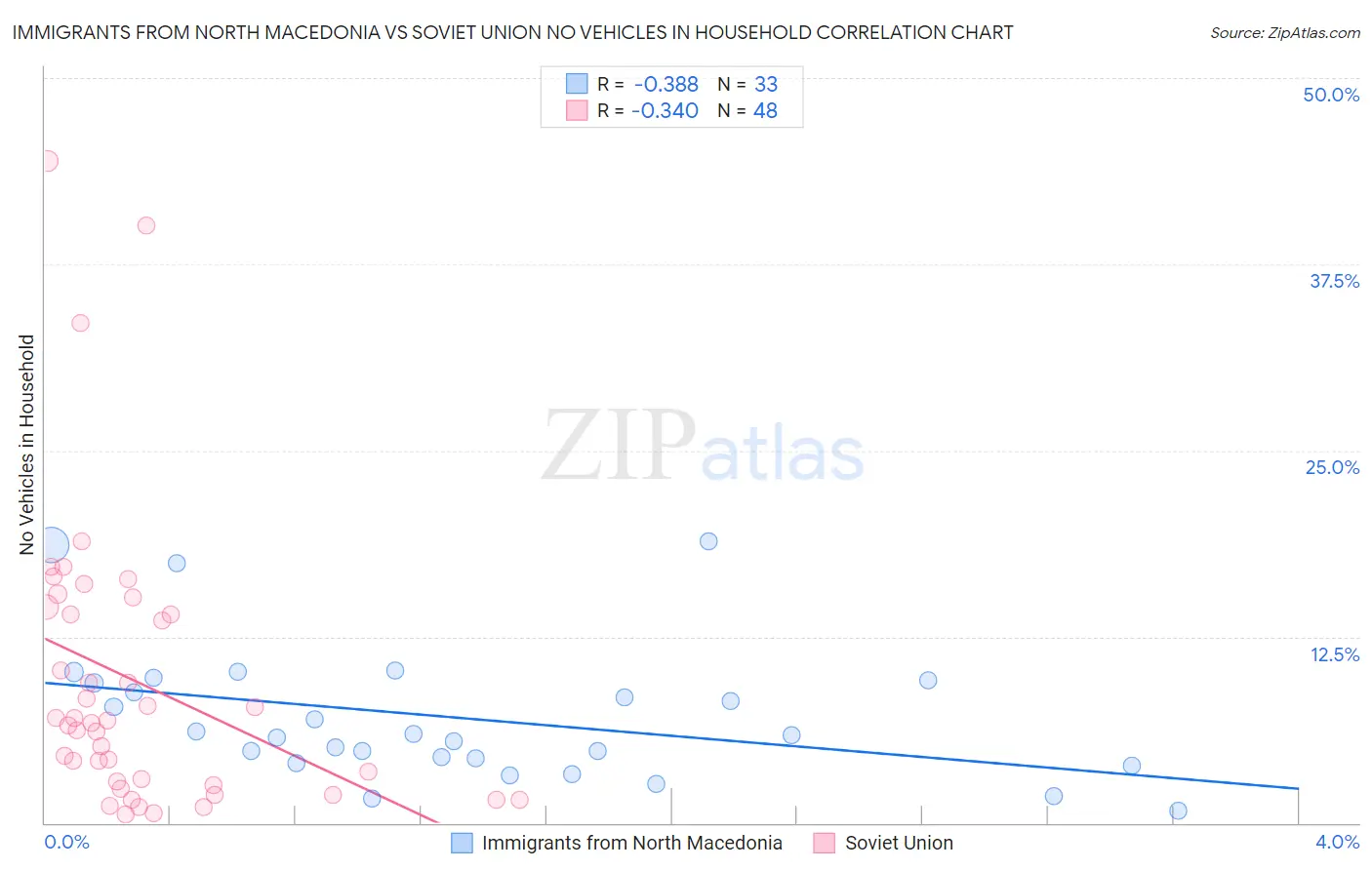 Immigrants from North Macedonia vs Soviet Union No Vehicles in Household