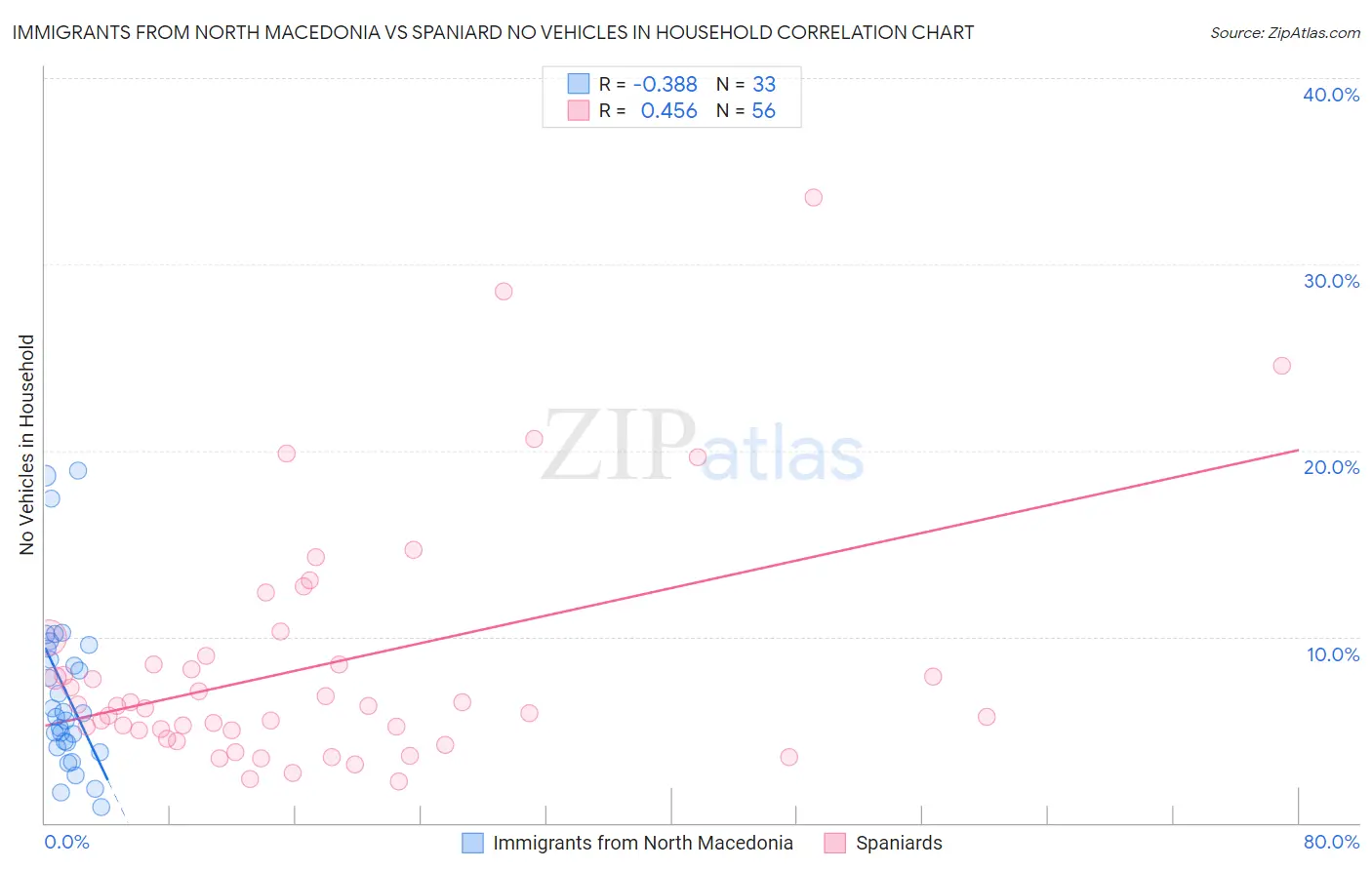 Immigrants from North Macedonia vs Spaniard No Vehicles in Household